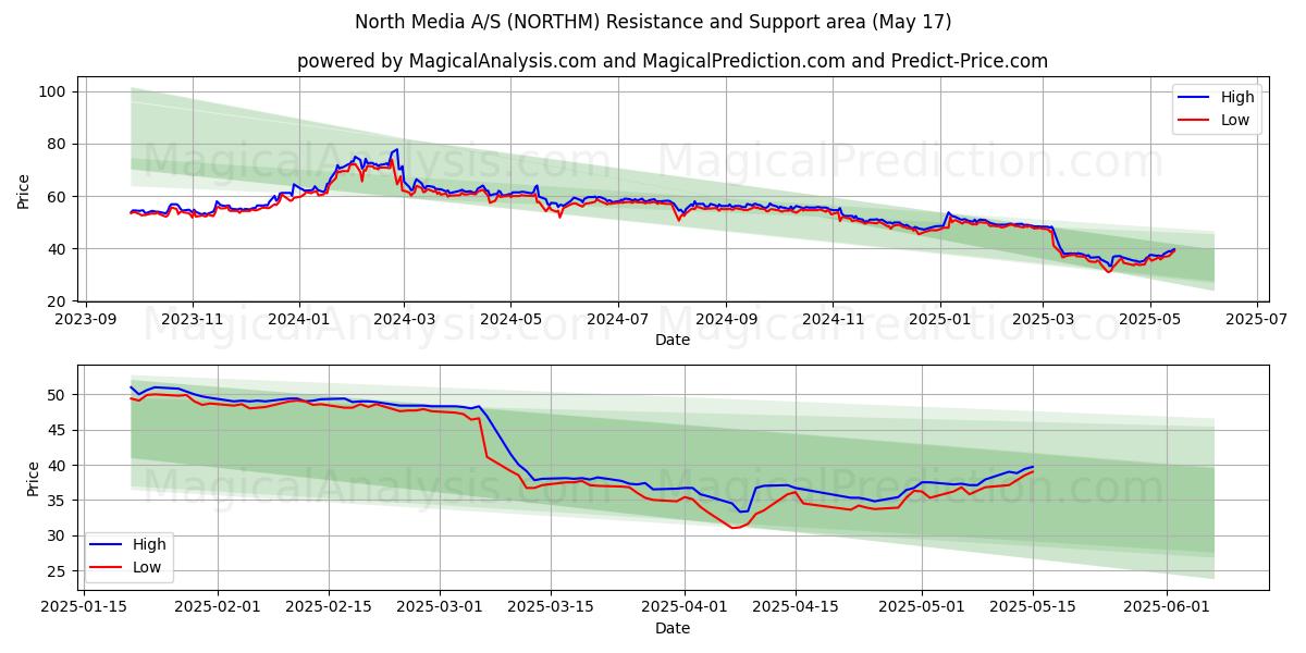  North Media A/S (NORTHM) Support and Resistance area (17 May) 