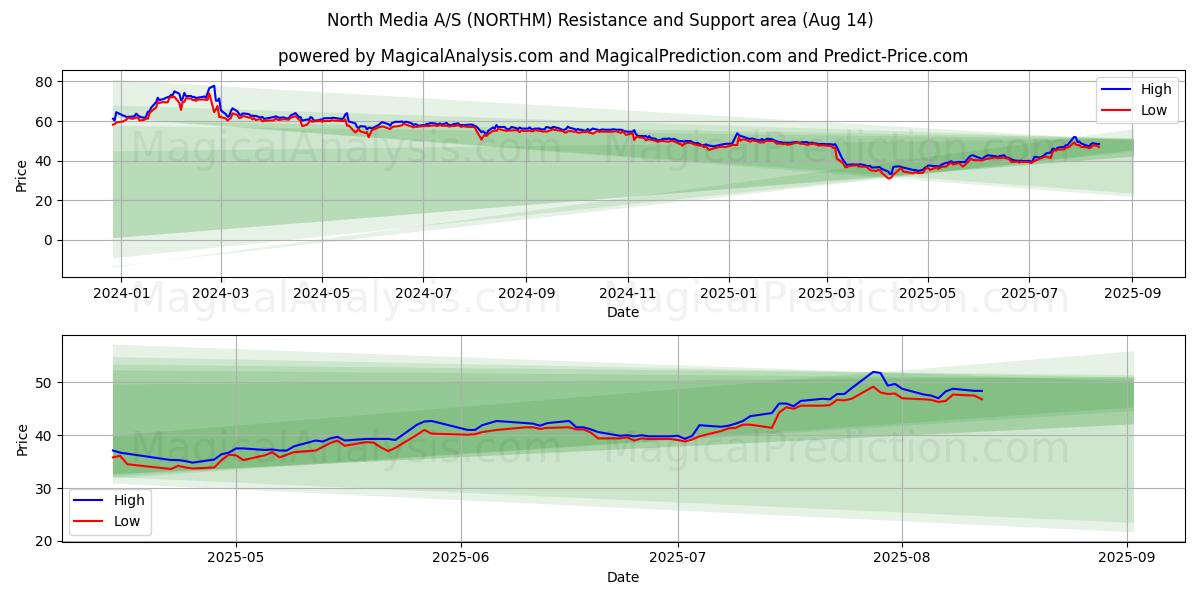  North Media A/S (NORTHM) Support and Resistance area (13 Aug) 