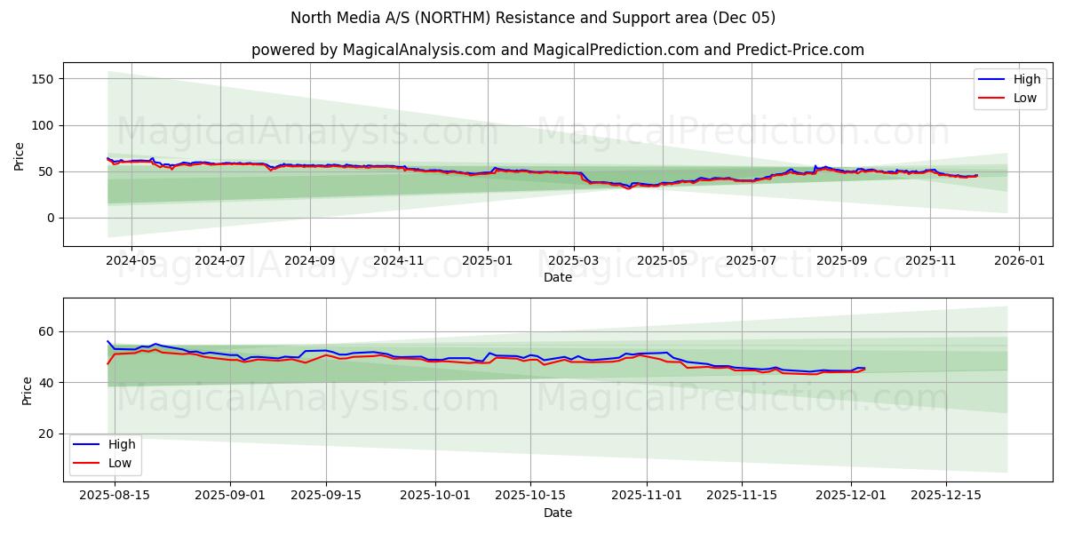  North Media A/S (NORTHM) Support and Resistance area (04 Dec) 