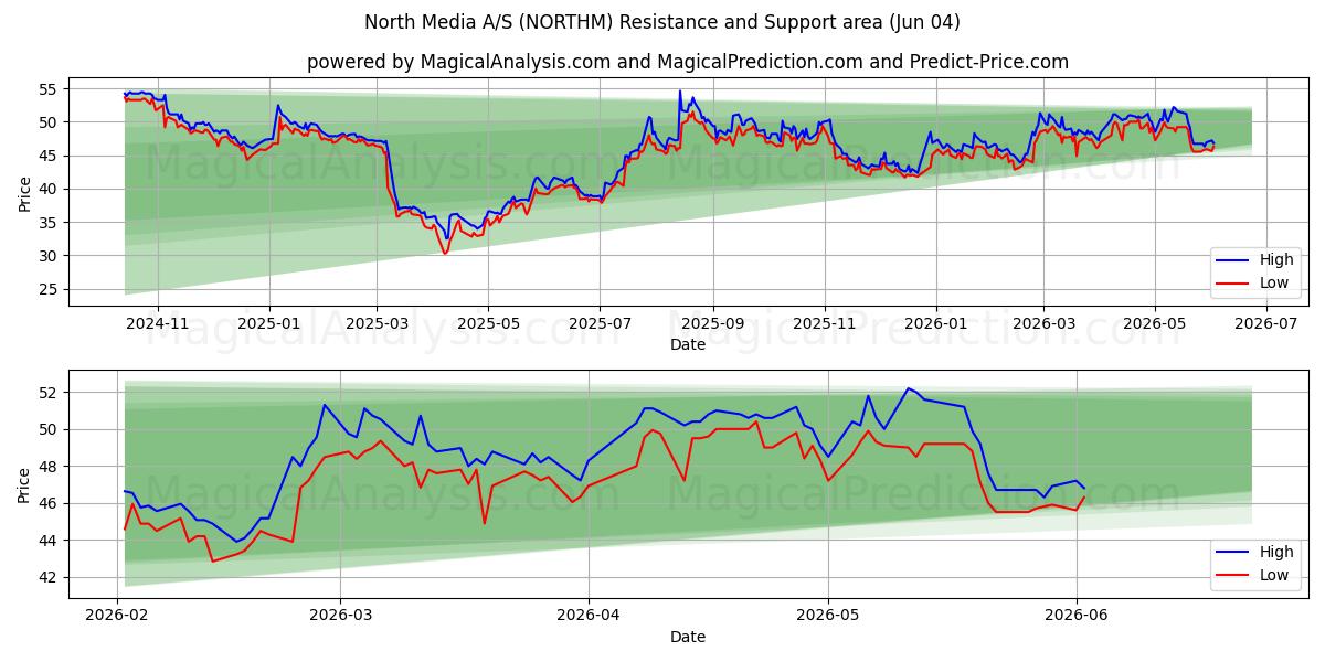  North Media A/S (NORTHM) Support and Resistance area (03 Jun) 