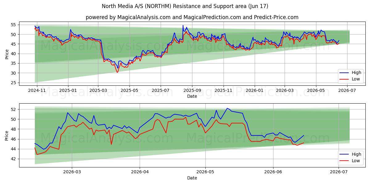  North Media A/S (NORTHM) Support and Resistance area (16 Jun) 