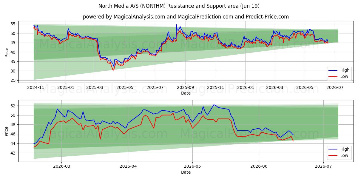  North Media A/S (NORTHM) Support and Resistance area (17 Jun) 