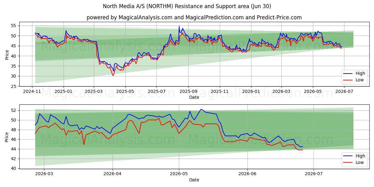  North Media A/S (NORTHM) Support and Resistance area (29 Jun) 