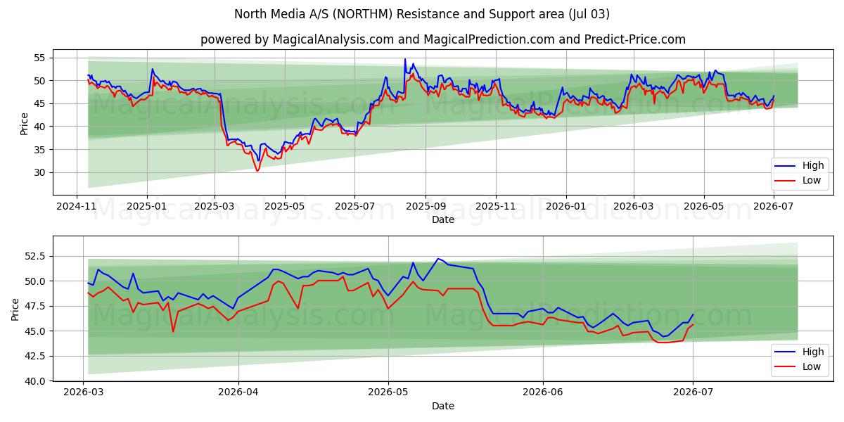  North Media A/S (NORTHM) Support and Resistance area (02 Jul) 