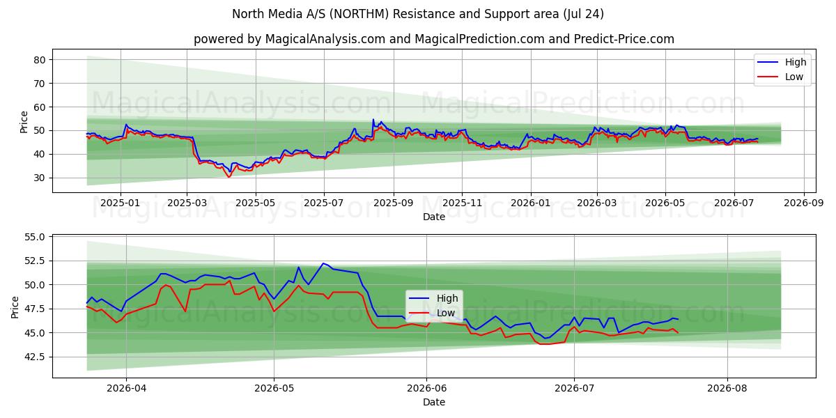  North Media A/S (NORTHM) Support and Resistance area (23 Jul) 
