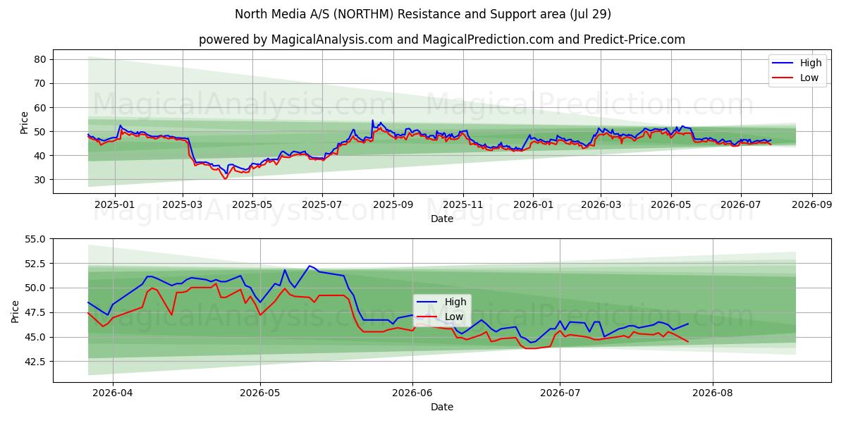  North Media A/S (NORTHM) Support and Resistance area (28 Jul) 