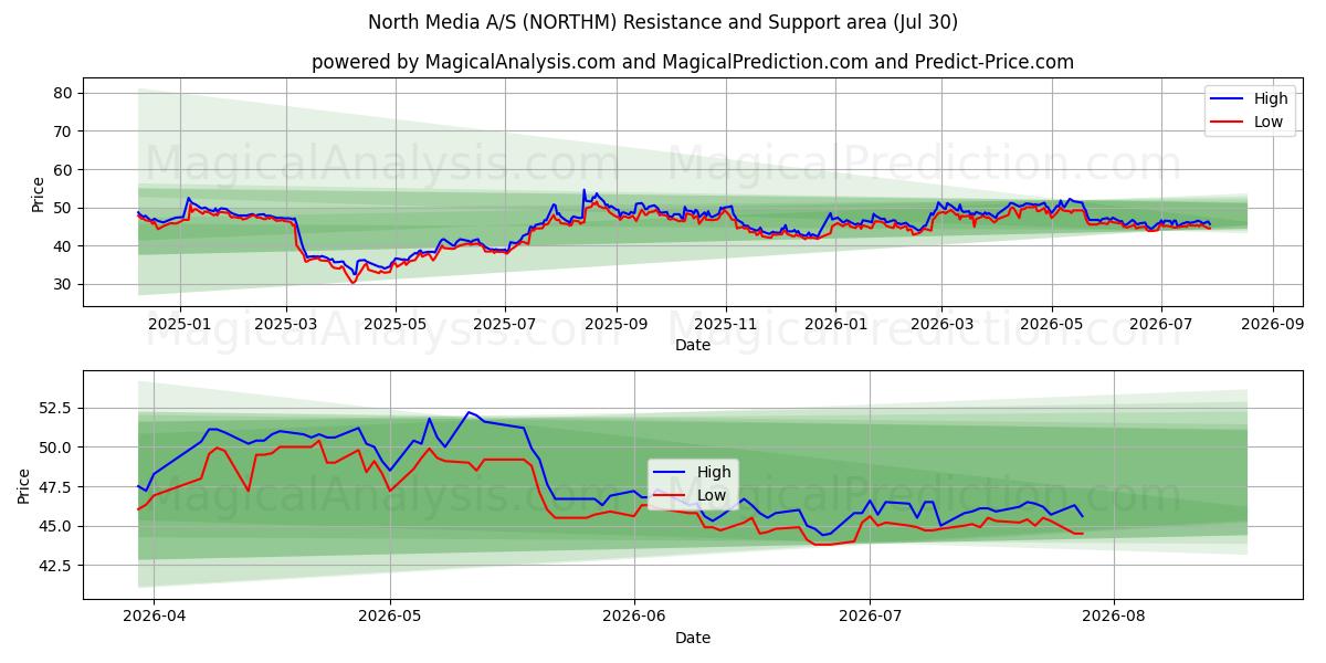  North Media A/S (NORTHM) Support and Resistance area (29 Jul) 