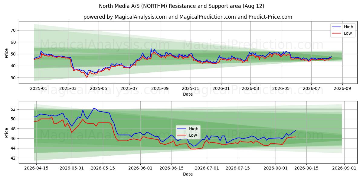  North Media A/S (NORTHM) Support and Resistance area (11 Aug) 
