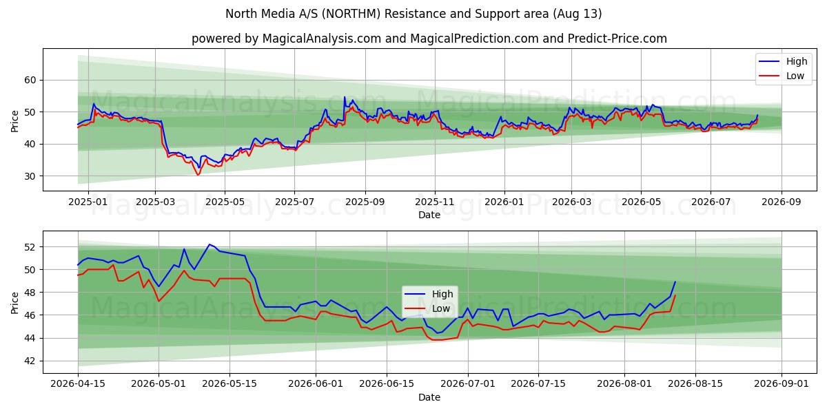  North Media A/S (NORTHM) Support and Resistance area (12 Aug) 