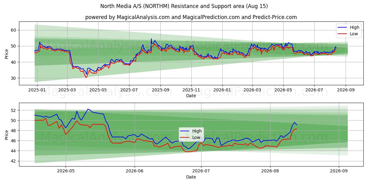  North Media A/S (NORTHM) Support and Resistance area (14 Aug) 