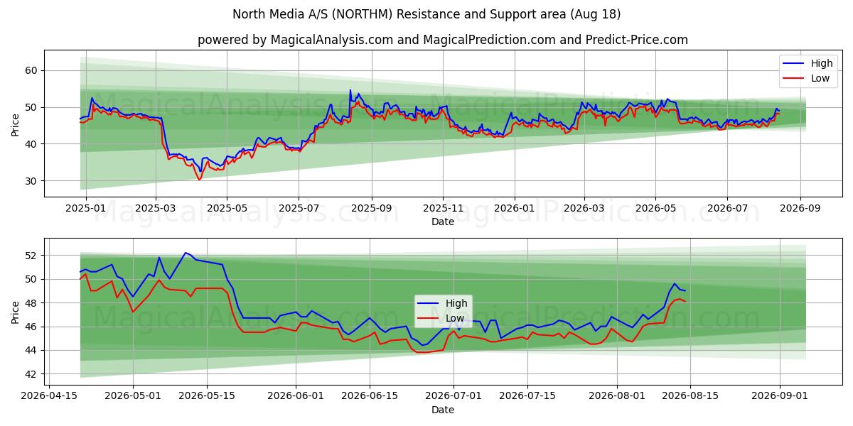  North Media A/S (NORTHM) Support and Resistance area (17 Aug) 