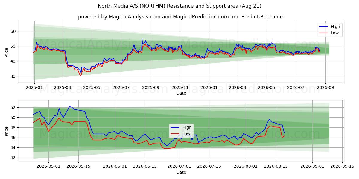  North Media A/S (NORTHM) Support and Resistance area (20 Aug) 