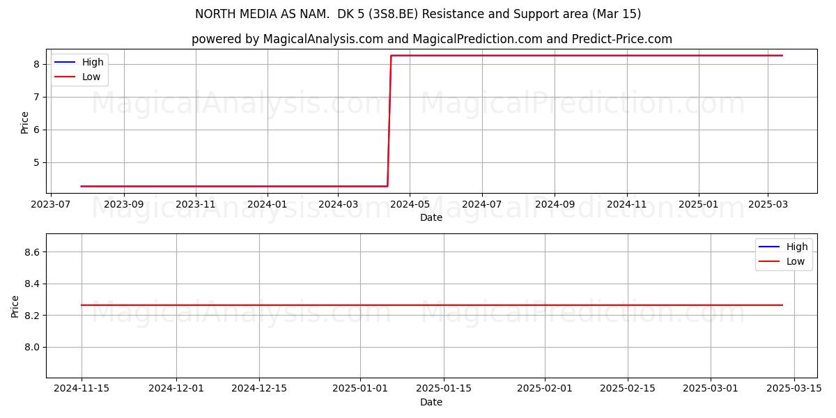  NORTH MEDIA AS NAM.  DK 5 (3S8.BE) Support and Resistance area (15 Mar) 