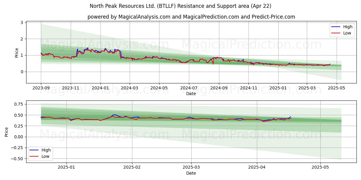  North Peak Resources Ltd. (BTLLF) Support and Resistance area (22 Apr) 