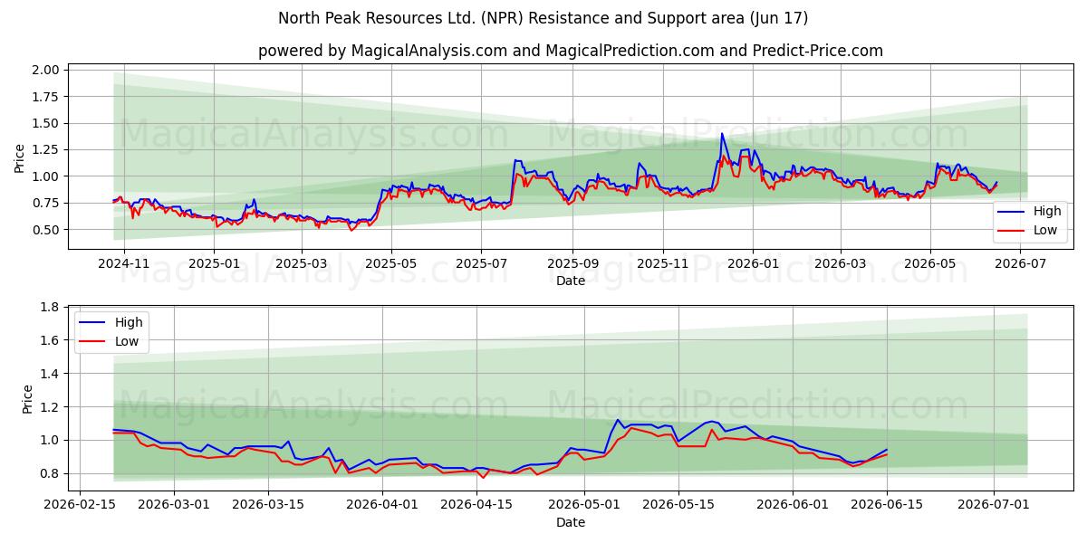  North Peak Resources Ltd. (NPR) Support and Resistance area (10 Jun) 