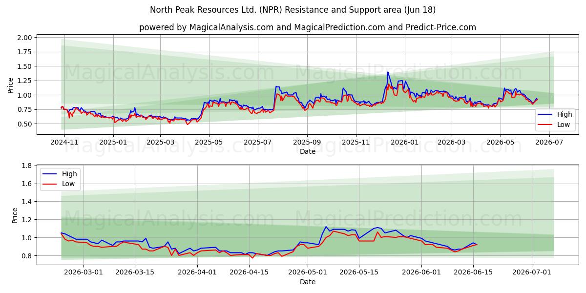 North Peak Resources Ltd. (NPR) Support and Resistance area (17 Jun) 