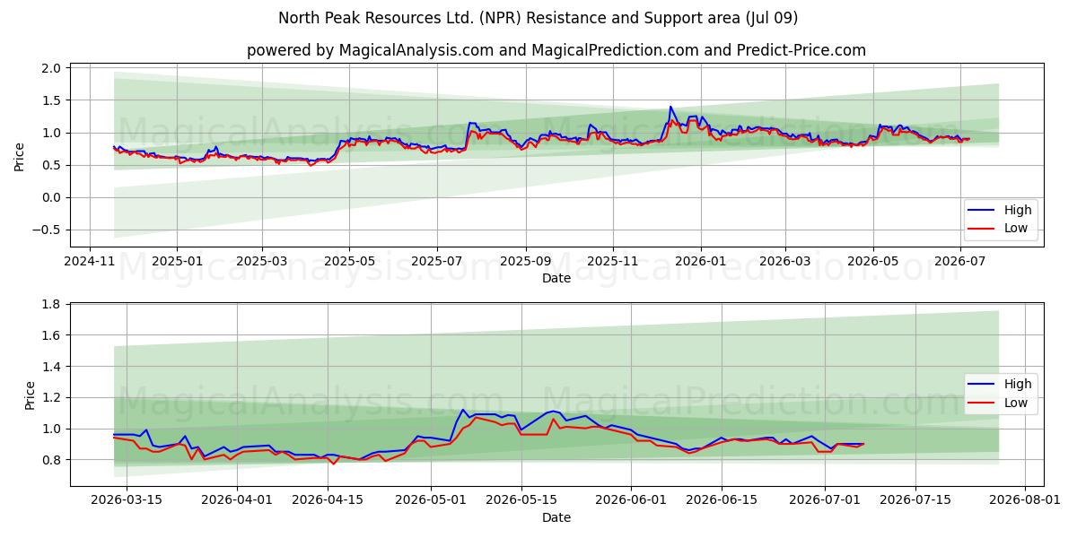  North Peak Resources Ltd. (NPR) Support and Resistance area (07 Jul) 