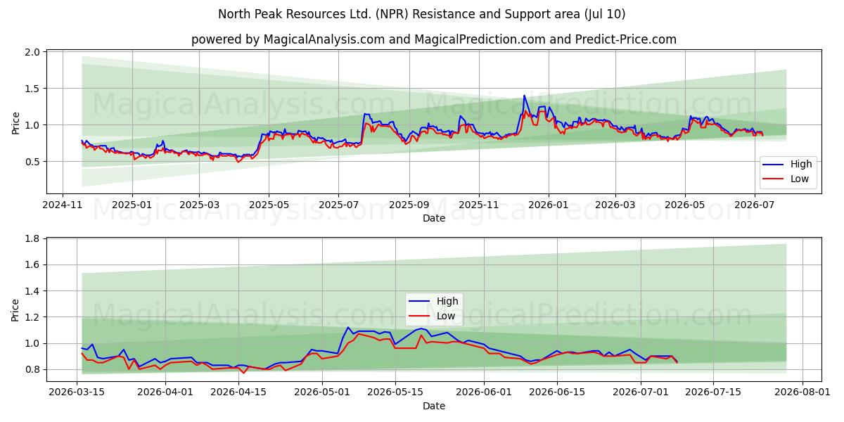  North Peak Resources Ltd. (NPR) Support and Resistance area (09 Jul) 