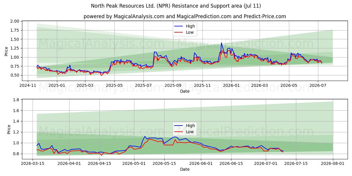 North Peak Resources Ltd. (NPR) Support and Resistance area (10 Jul) 