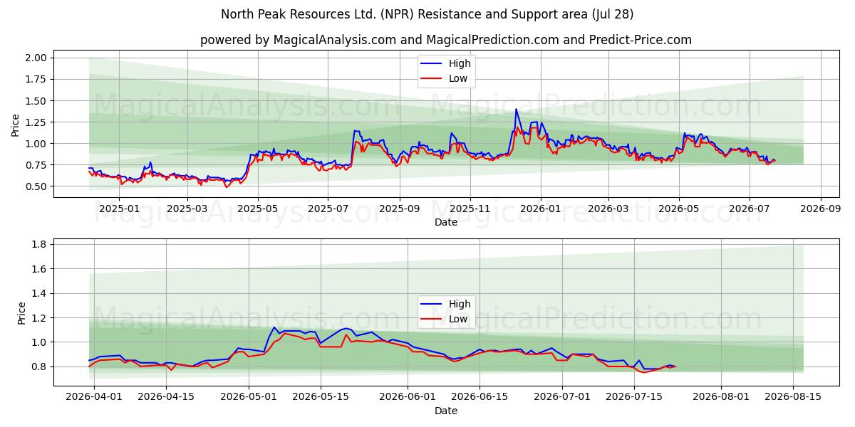  North Peak Resources Ltd. (NPR) Support and Resistance area (27 Jul) 