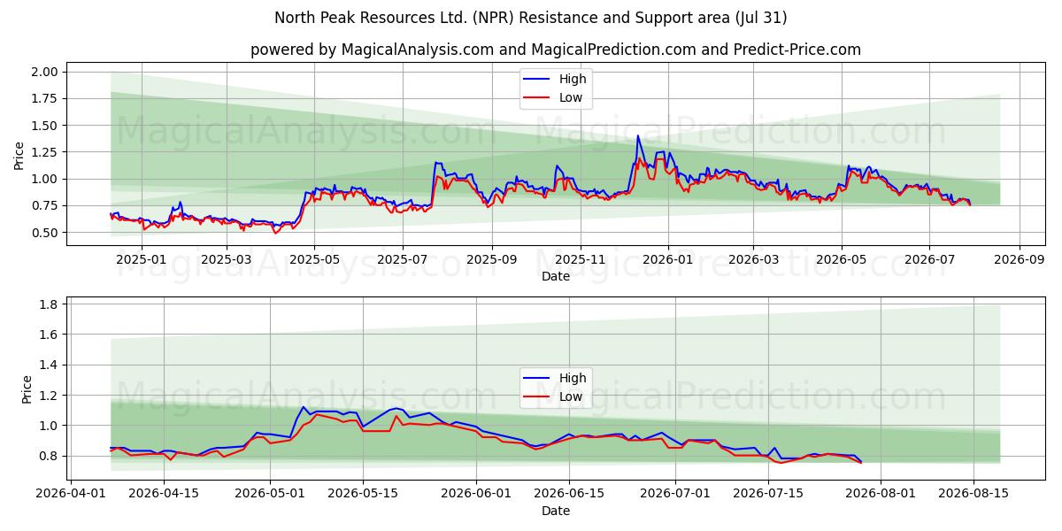  North Peak Resources Ltd. (NPR) Support and Resistance area (30 Jul) 