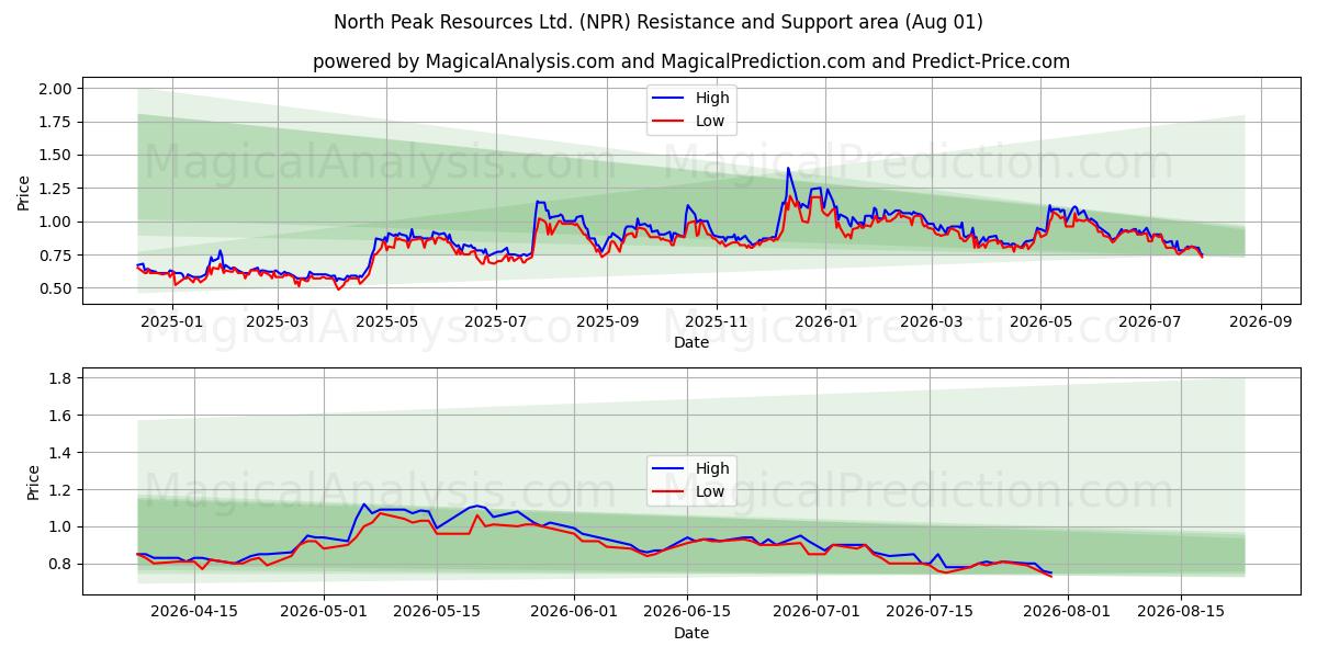  North Peak Resources Ltd. (NPR) Support and Resistance area (31 Jul) 