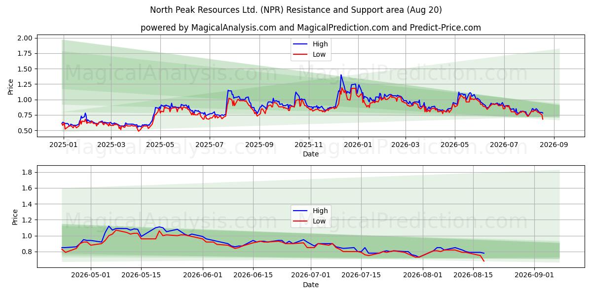  North Peak Resources Ltd. (NPR) Support and Resistance area (18 Aug) 