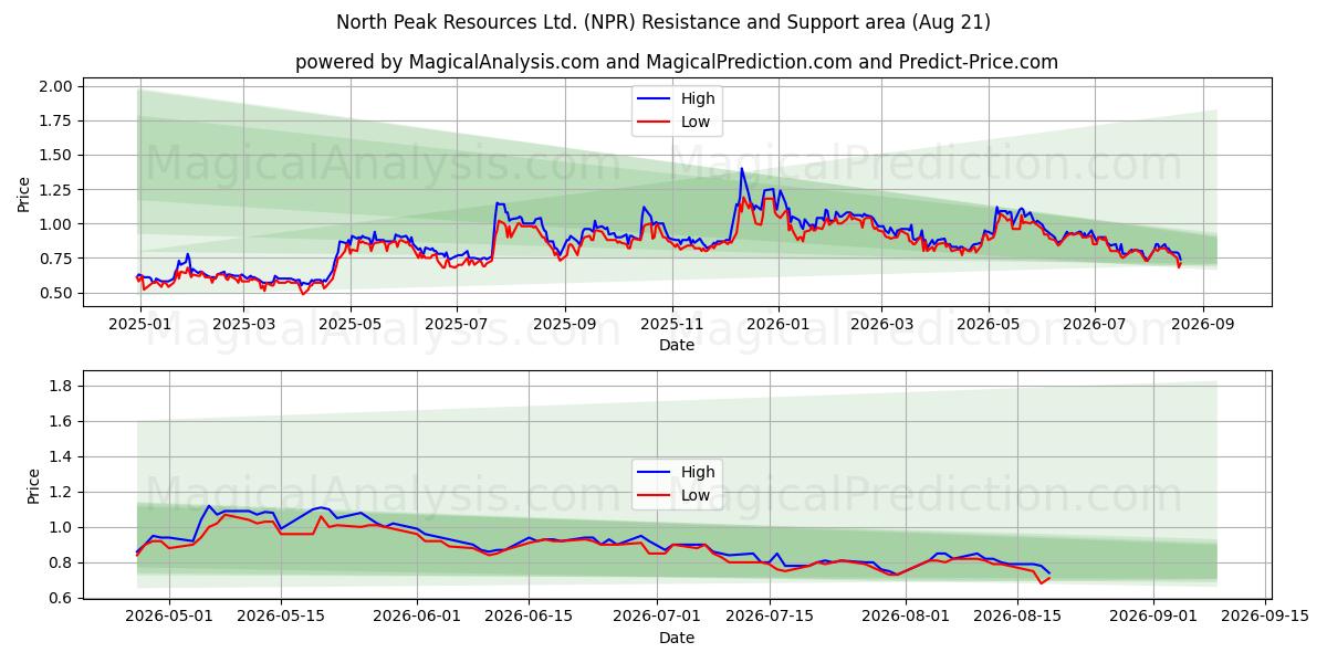  North Peak Resources Ltd. (NPR) Support and Resistance area (20 Aug) 