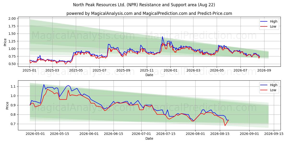  North Peak Resources Ltd. (NPR) Support and Resistance area (21 Aug) 
