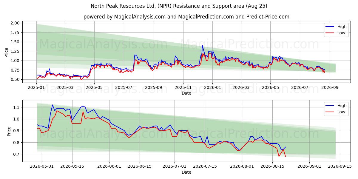  North Peak Resources Ltd. (NPR) Support and Resistance area (24 Aug) 