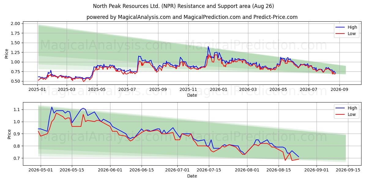  North Peak Resources Ltd. (NPR) Support and Resistance area (25 Aug) 