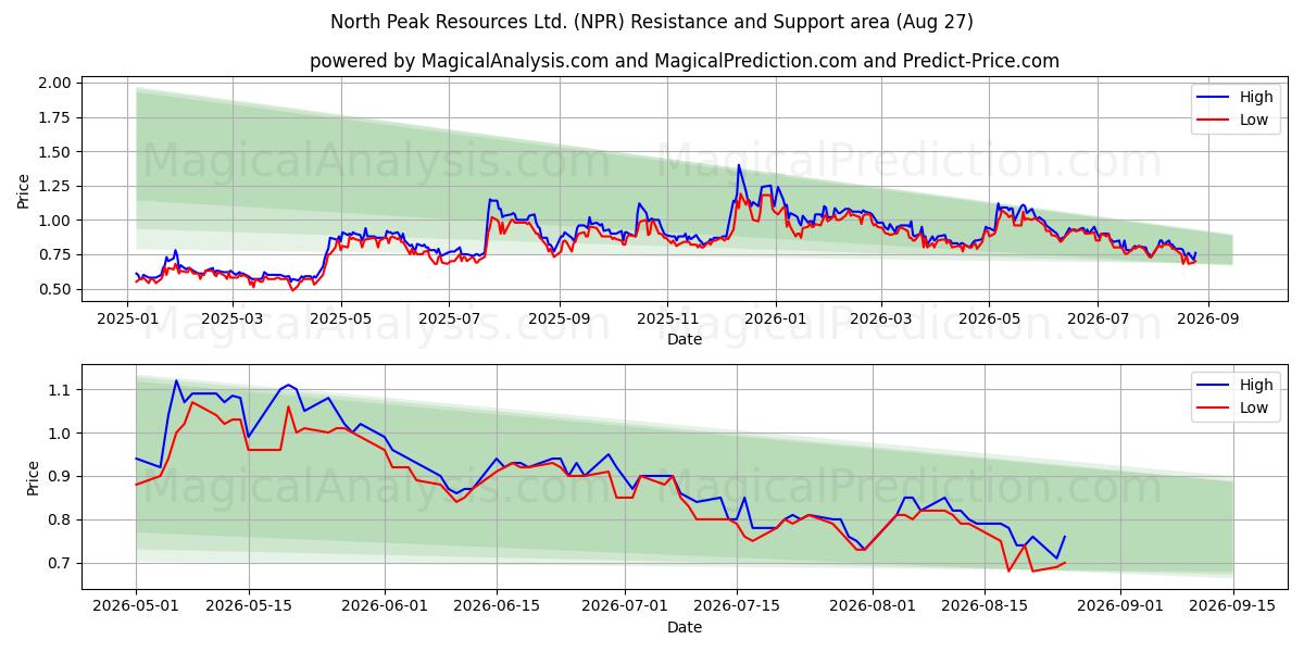  North Peak Resources Ltd. (NPR) Support and Resistance area (26 Aug) 