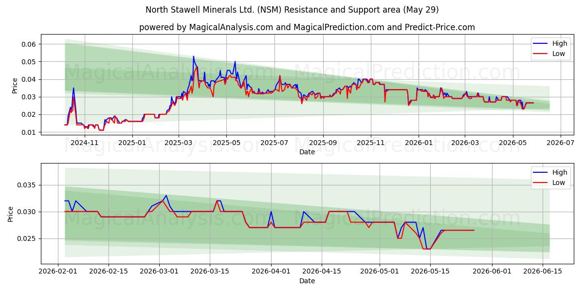  North Stawell Minerals Ltd. (NSM) Support and Resistance area (28 May) 
