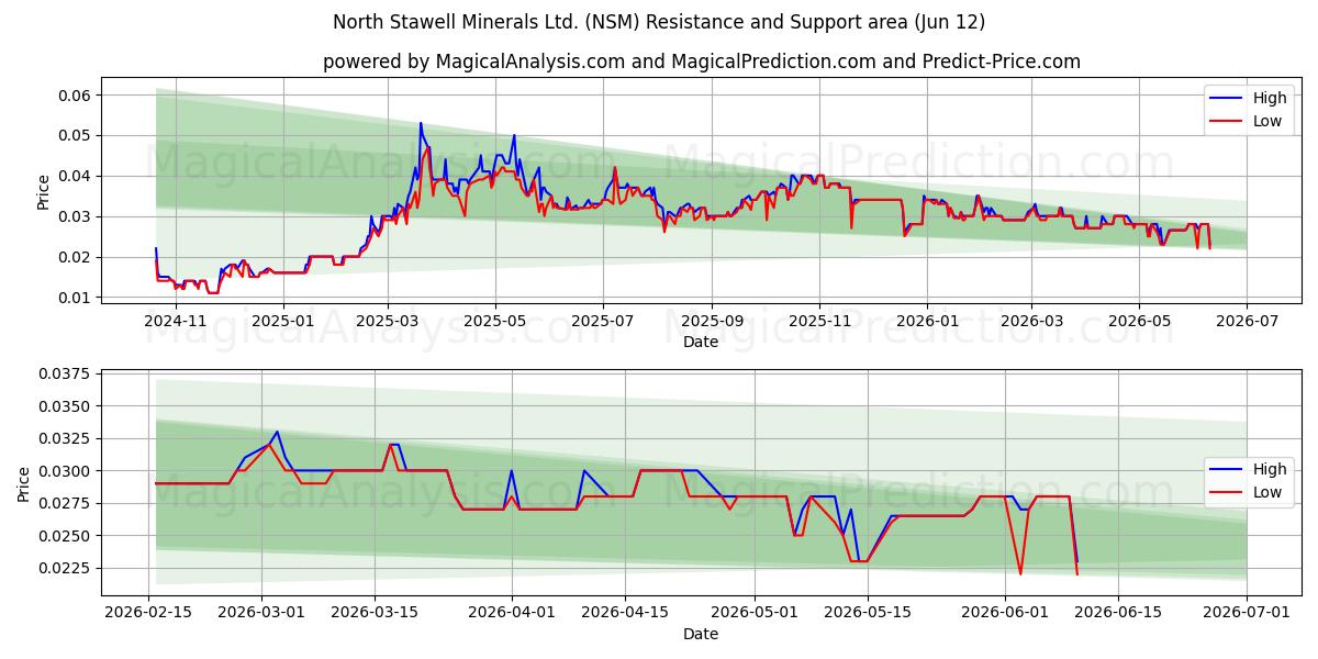  North Stawell Minerals Ltd. (NSM) Support and Resistance area (11 Jun) 