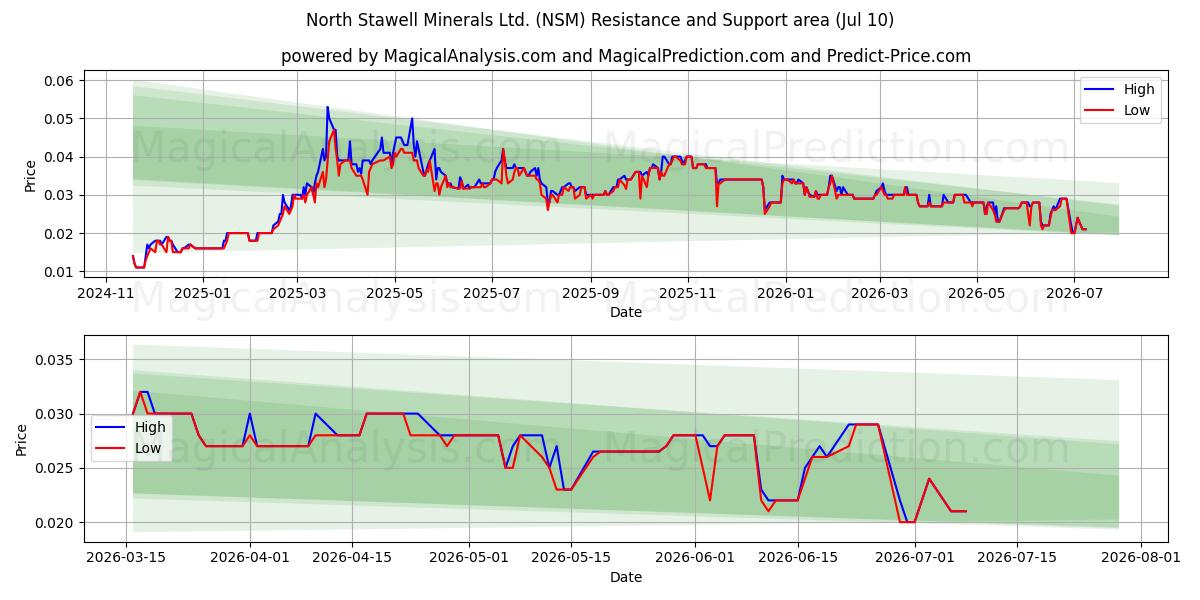  North Stawell Minerals Ltd. (NSM) Support and Resistance area (09 Jul) 