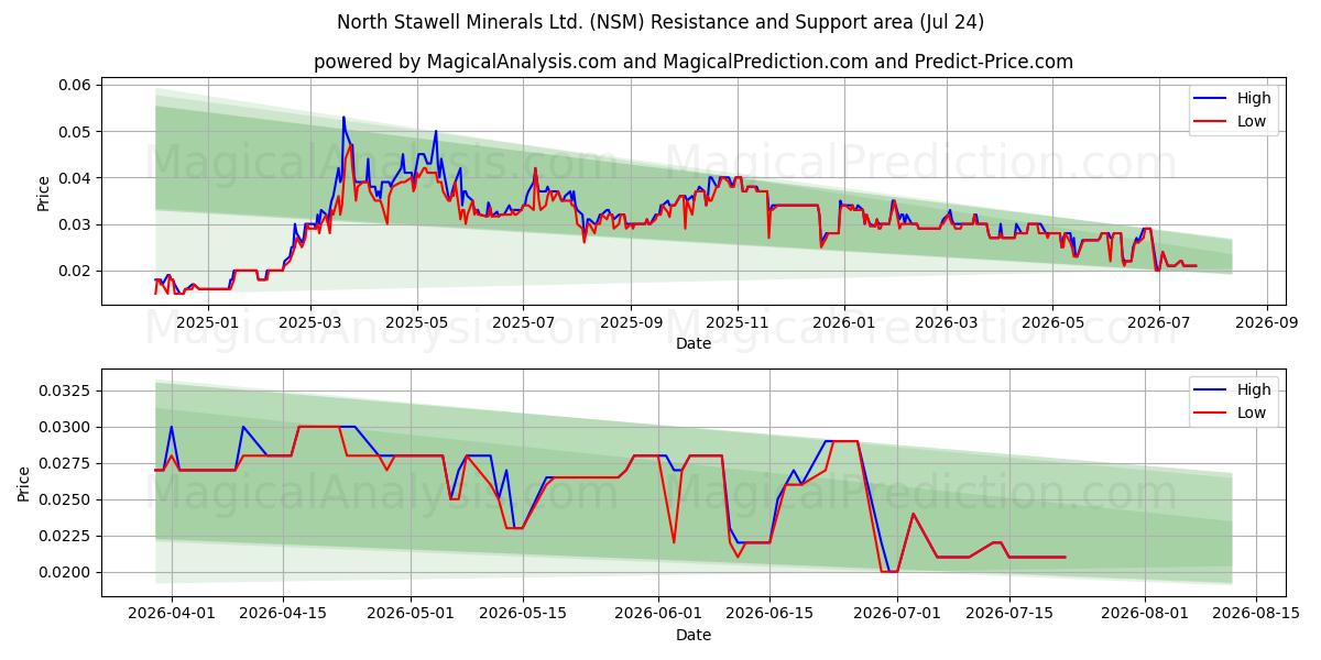  North Stawell Minerals Ltd. (NSM) Support and Resistance area (23 Jul) 