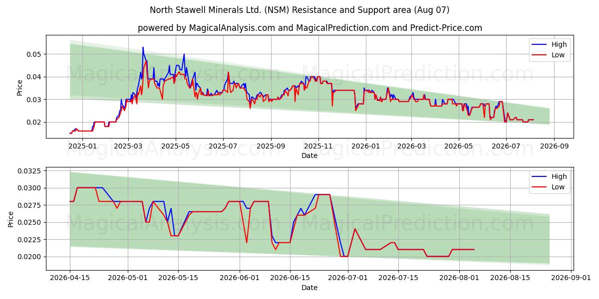  North Stawell Minerals Ltd. (NSM) Support and Resistance area (06 Aug) 