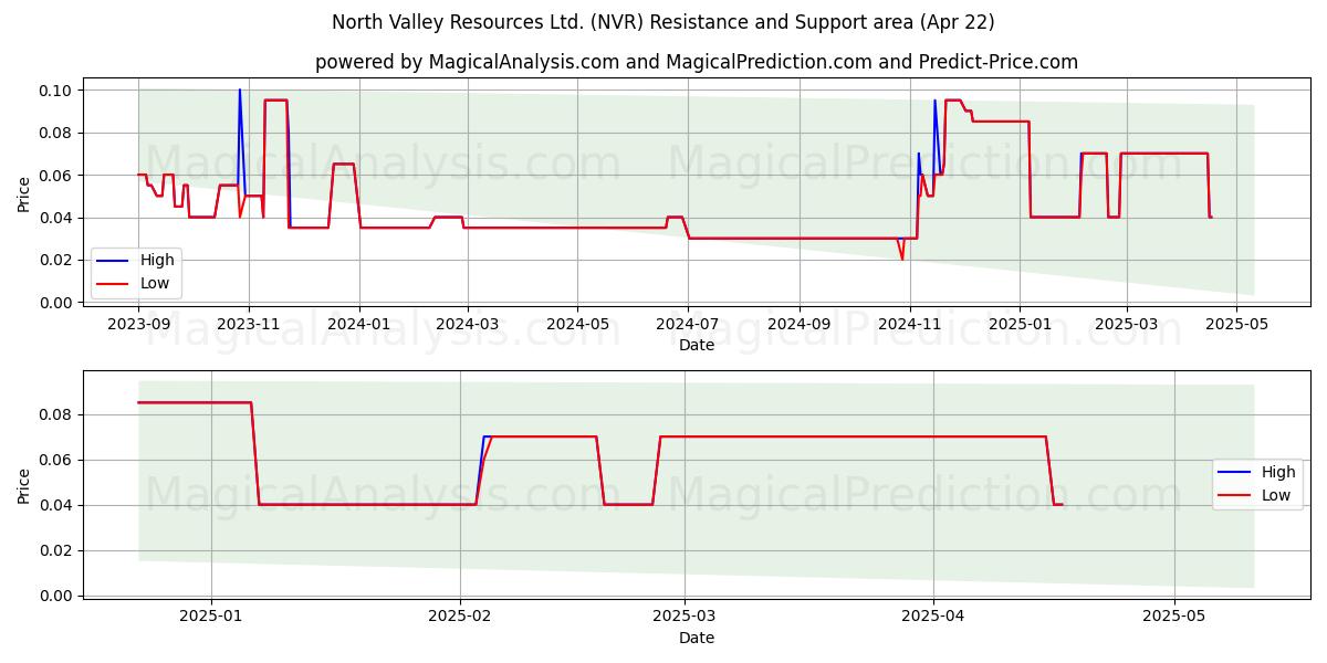  North Valley Resources Ltd. (NVR) Support and Resistance area (22 Apr) 