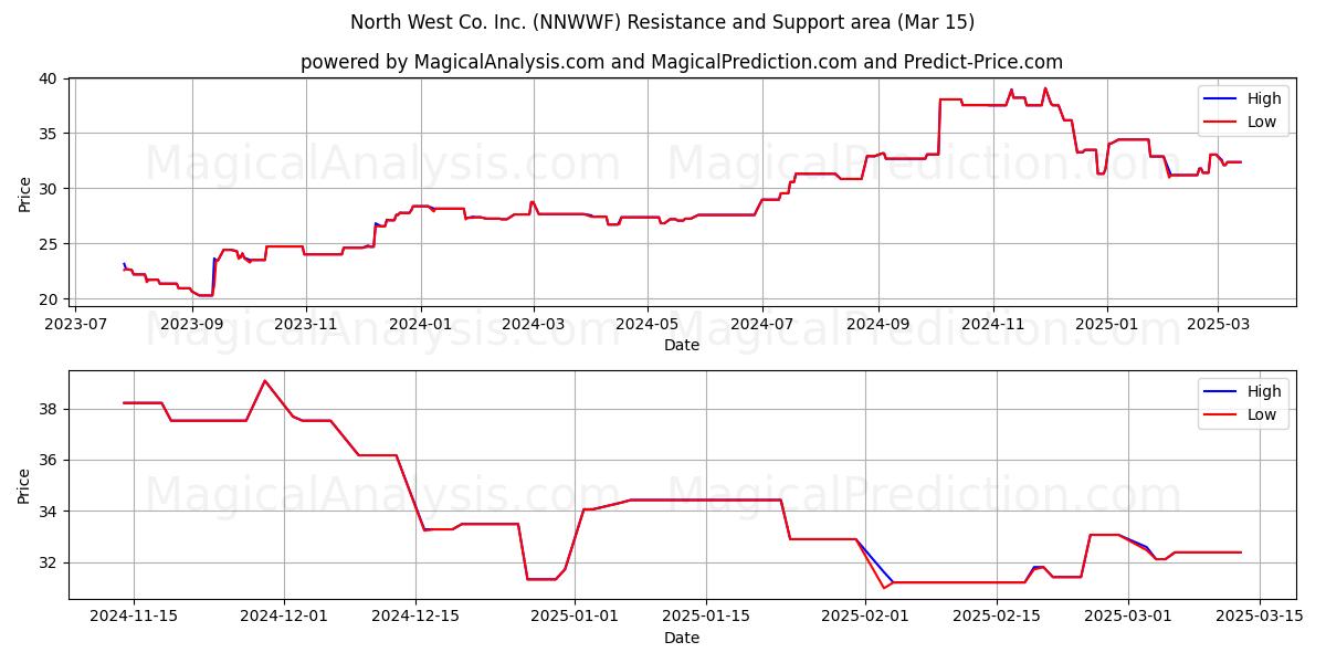 North West Co. Inc. (NNWWF) Support and Resistance area (15 Mar) 