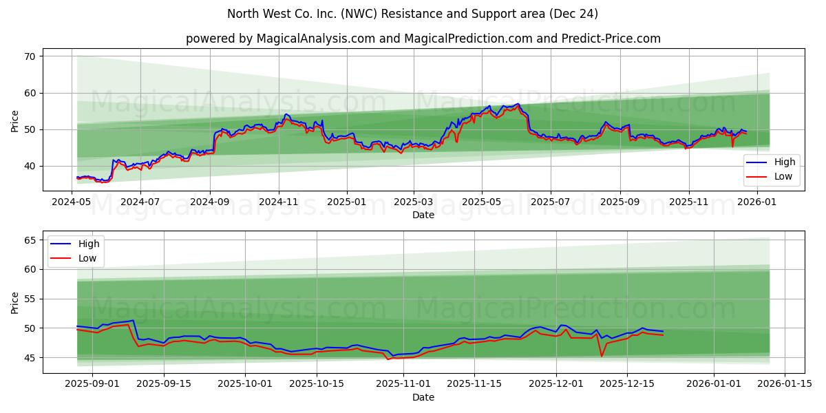  North West Co. Inc. (NWC) Support and Resistance area (23 Dec) 