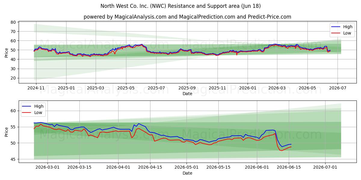  North West Co. Inc. (NWC) Support and Resistance area (17 Jun) 
