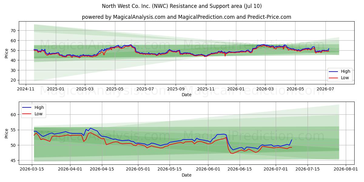  North West Co. Inc. (NWC) Support and Resistance area (09 Jul) 