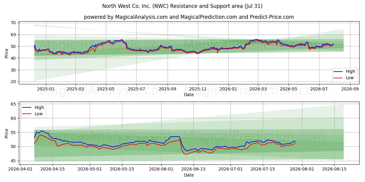  North West Co. Inc. (NWC) Support and Resistance area (30 Jul) 