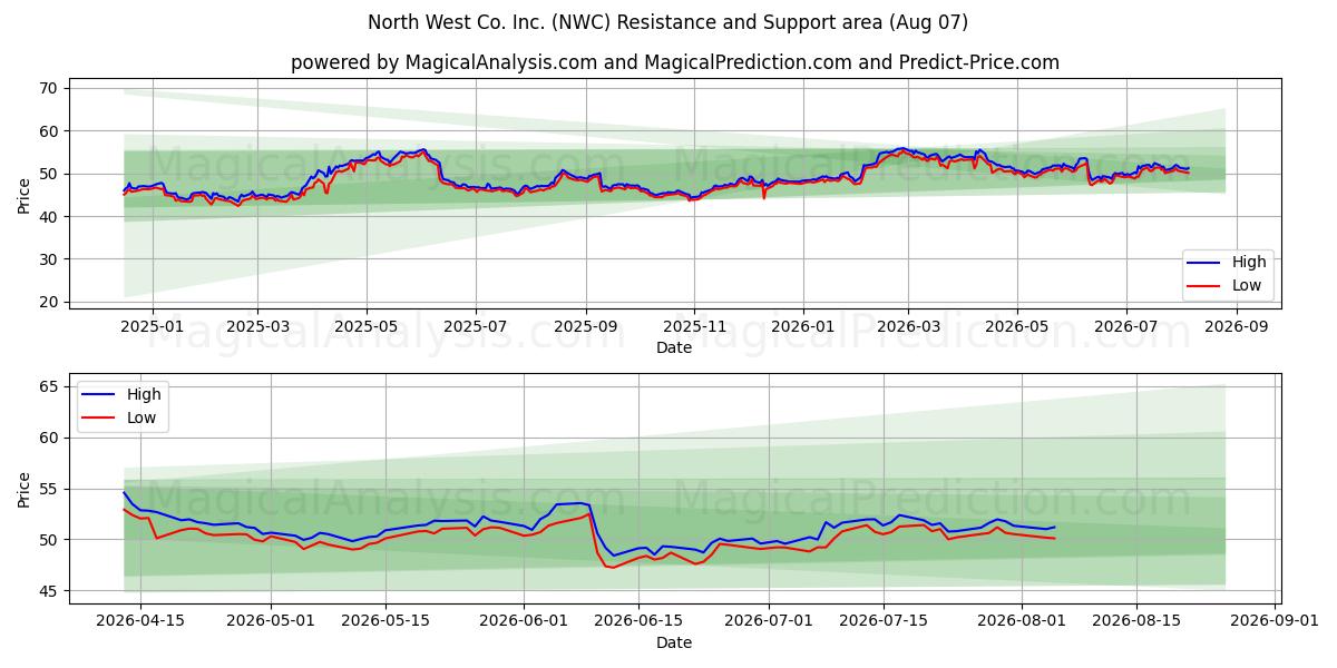  North West Co. Inc. (NWC) Support and Resistance area (06 Aug) 