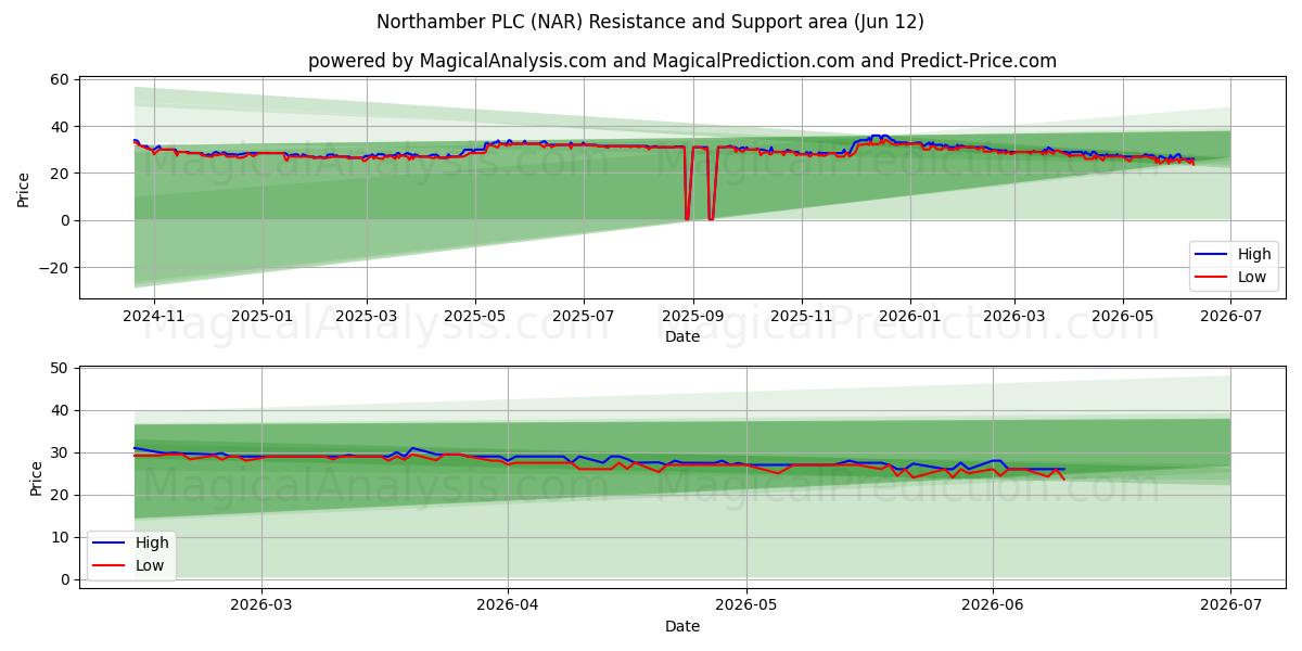  Northamber PLC (NAR) Support and Resistance area (11 Jun) 