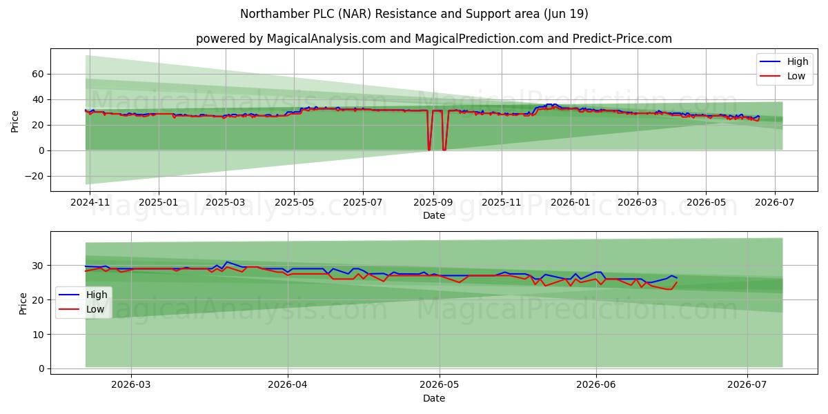 Northamber PLC (NAR) Support and Resistance area (18 Jun) 
