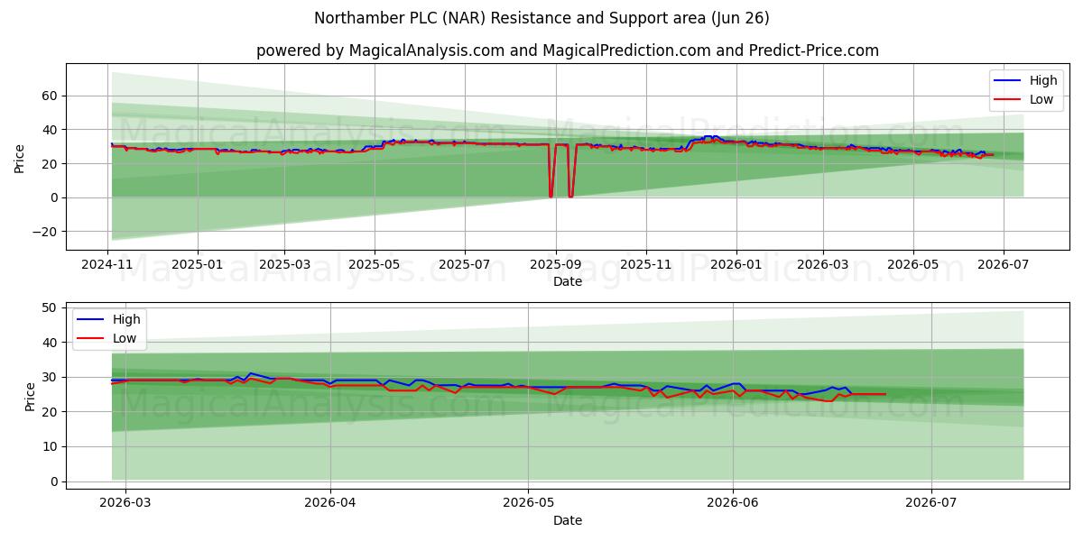  Northamber PLC (NAR) Support and Resistance area (25 Jun) 