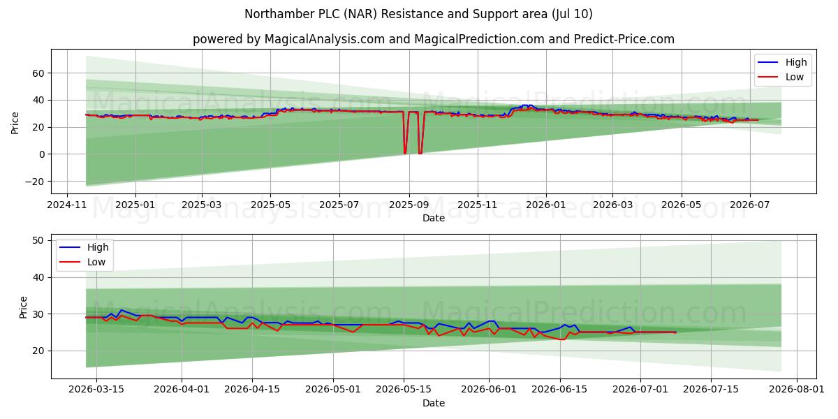  Northamber PLC (NAR) Support and Resistance area (09 Jul) 