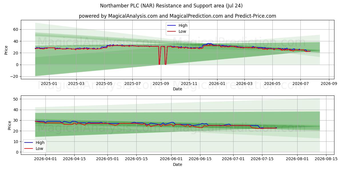  Northamber PLC (NAR) Support and Resistance area (23 Jul) 