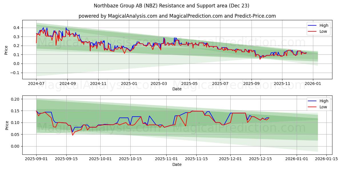  Northbaze Group AB (NBZ) Support and Resistance area (22 Dec) 